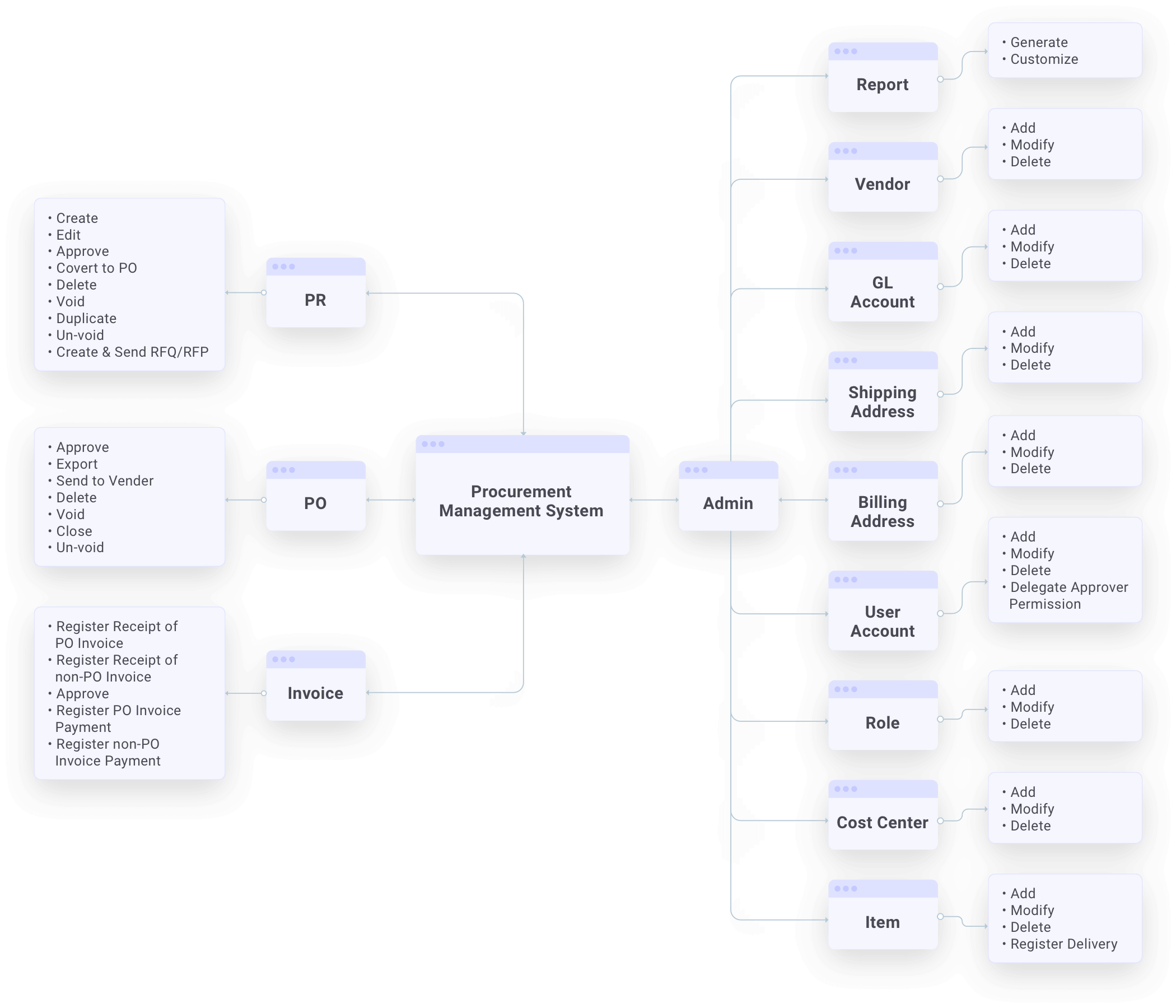 Procms Diagram
